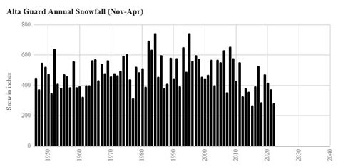 alta snow totals by year.